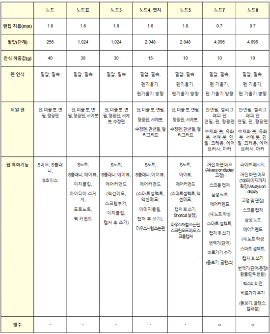 갤럭시노트 시리즈 S펜 사양 비교. /삼성전자 제공
