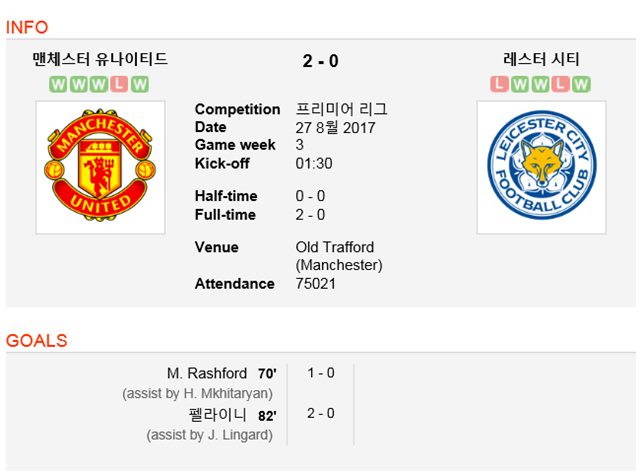맨유, 레스터 꺾고 프리미어리그 선두! 맨유가 레스터를 잡고 프리미어리그 초반 3연승을 내달렸다. /사커웨이 캡처