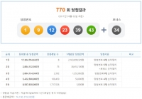  770회 로또당첨번호 조회 '1, 9, 12, 23, 39, 43' 1등 8명 각 21억 원