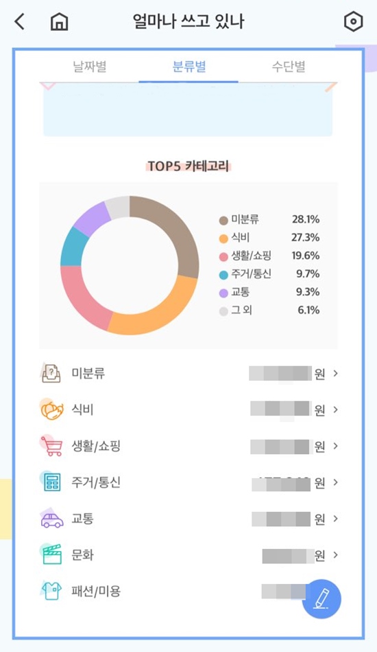 한 달 동안 소비 내역을 한눈에 볼 수 있게 식비, 생활·쇼핑, 주거·통신, 교통, 문화, 패션·미용, 미분류 등의 항목으로 분류해서 보여준다. /핀크 앱 캡처