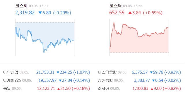 이날 코스피 지수는 전날보다 6.80포인트(0.29%) 내린 2319.92에 거래를 마쳤다. /네이버 캡처