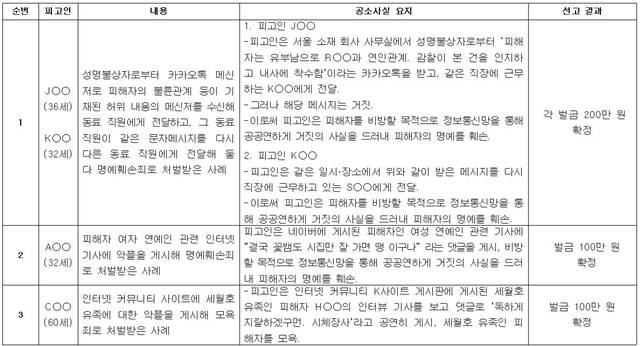 정보통신망 비방 글 유포·게시 관련 명예훼손 및 모욕 처벌 사례. /대검찰청 제공, 더팩트 재정리