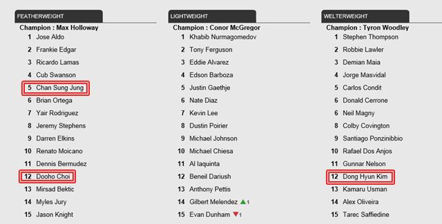 한국 선수들 랭킹 유지! 김동현, 정찬성, 최두호는 UFC 체급별 랭킹에서 지난 발표와 같은 순위에 올랐다. /UFC 홈페이지 캡처