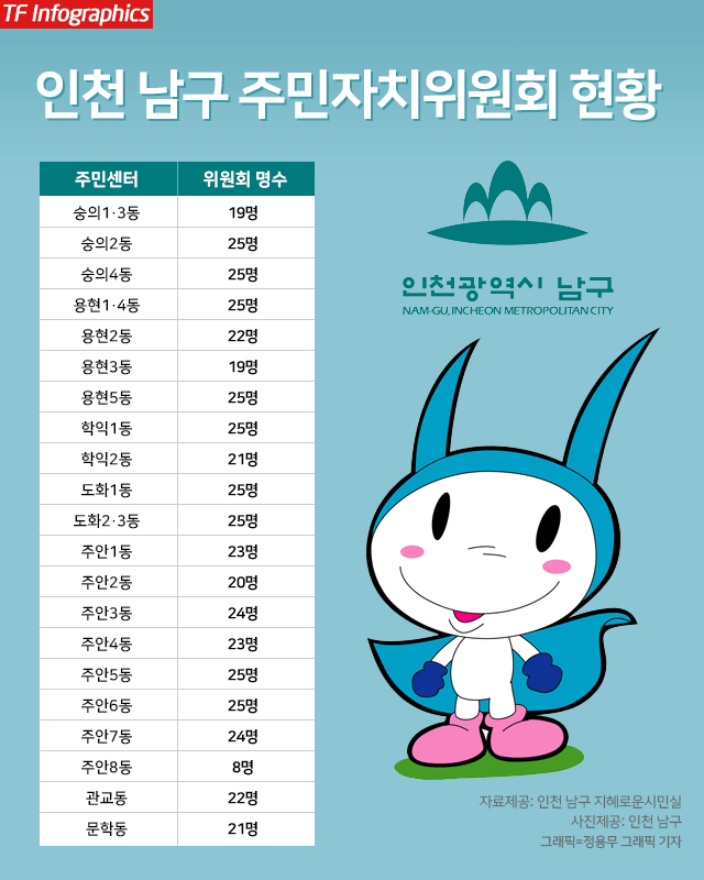 인천 남국 각동 주민자치위원 수. 주안8동을 제외한 평균 위원 수는 23명으로 주안8동 8명은 타 동에 비해 현저히 적다는 것을 확인할 수 있었다. /자료=인천 남구