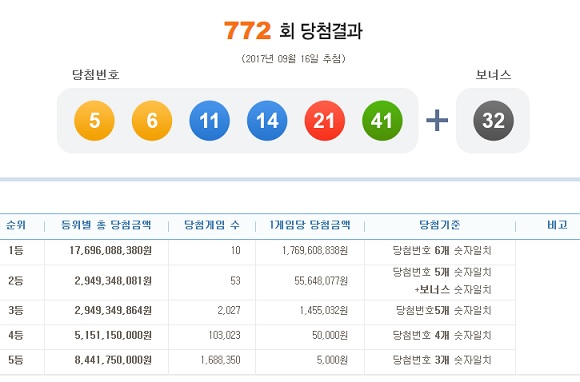 로또772회 당첨번호 조회 1등 10명 제772회 로또복권 1등 당첨번호 조회 6개를 모두 맞힌 주인공은 10명이며, 당첨금액은 각 17억6960만 원이다. / 나눔로또캡처