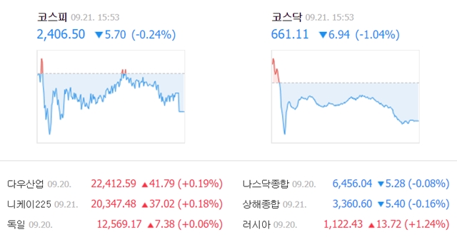 이날 코스피 지수는 전날보다 5.70포인트(0.24%) 내린 2406.50에 거래를 마쳤다. /네이버 캡처