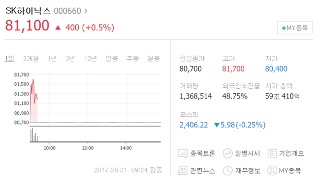 이날 오전 9시 24분 현재 SK하이닉스는 전장보다 400원(0.5%) 오른 8만1100원에 거래되고 있다. /네이버 캡처