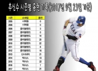  추신수 '시즌 21호' 홈런, 꾸준한 페이스 '베테랑의 저력'