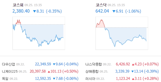 이날 코스피 지수는 전장보다 8.31포인트(0.35%) 내린 2380.40에 거래를 마쳤다. /네이버 캡처