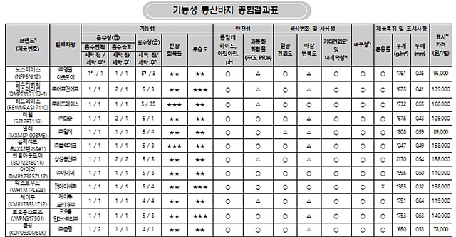 노스페이스, 디스커버리익스페디션, 레드페이스, 빈폴아웃도어, 케이투 등 5개 제품에선 인체 유해물질인 과불화화합물이 검출됐다. /한국소비자원 제공