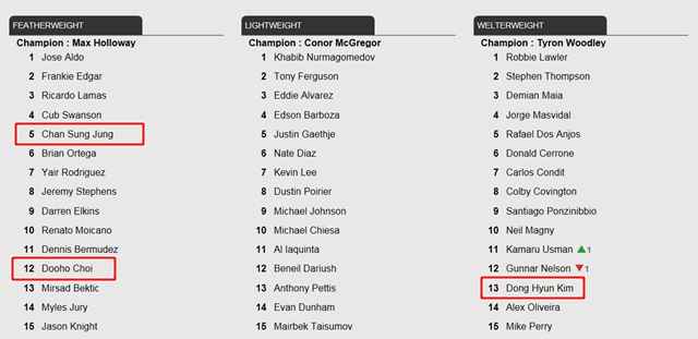 UFC 랭킹 발표! UFC가 26일 발표한 체급별 랭킹에서 스턴건 김동현이 웰터급 13위에 자리했다. UFC 페더급의 정찬성은 5위, 최두호는 12위에 랭크됐다. /UFC 홈페이지 캡처