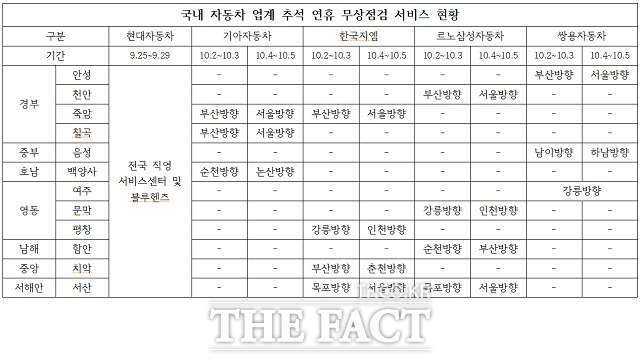 현대차는 지난 25일부터 29일까지 5일간 전국 직영 22개 서비스센터 및 1372개 협력 정비소에서사전 예방점검을 실시한다. 기아차, 한국지엠, 르노삼성차, 쌍용차 등 4개사는 전국 고속도로 휴게소 총 12개소 27개 코너에서 서비스를 진행한다. /더팩트 DB