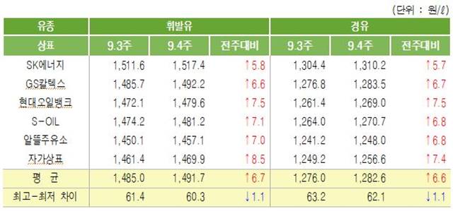 주유소 상표별로는 SK에너지가 가장 비싼 것으로 나타났다. 제일 저렴한 상표는 알뜰주유소였다. /오피넷 제공