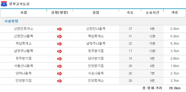 한국도로공사가 공개한 낮 12시 현재 경부고속도로 서울방향 혼잡구간. /한국도로공사