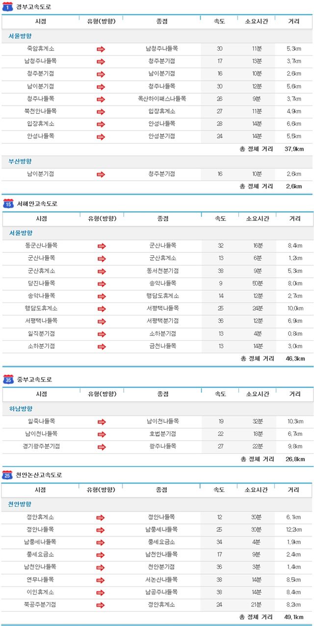 주요 고속도로 상행선 혼잡구간. /한국도로공사