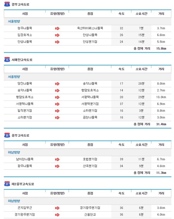 오후 8시 기준 경부고속도로 서울방향은 대부분 원활한 흐름을 보이고 있으나 청주나들목~옥산하이패스나들목 3.7km 구간, 입장휴게소~안성나들목 6.6km 구간, 안성나들목~안성분기점 5.5km 구간 등 15.8km는 정체를 빚고 있다. /한국도로공사 홈페이지 갈무리