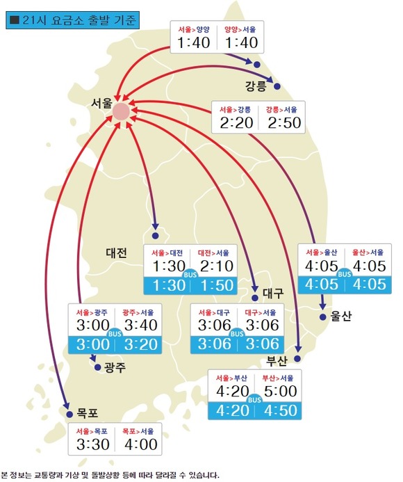 오후 9시 요금소 출발 기준 승용차로 부산에서 서울까지 걸리는 시간은 5시간으로 다소 정체가 일겠다. /한국도로공사 홈페이지 갈무리