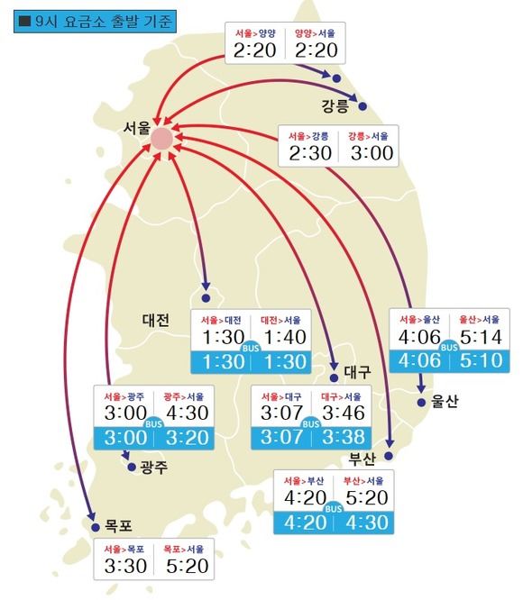 한국도로공사에 따르면 이날 9시 요금소 출발 기준 승용차로 서울에서 부산까지 걸리는 시간은 4시간 20분으로 소통이 원활하다. /한국도로공사 홈페이지 갈무리