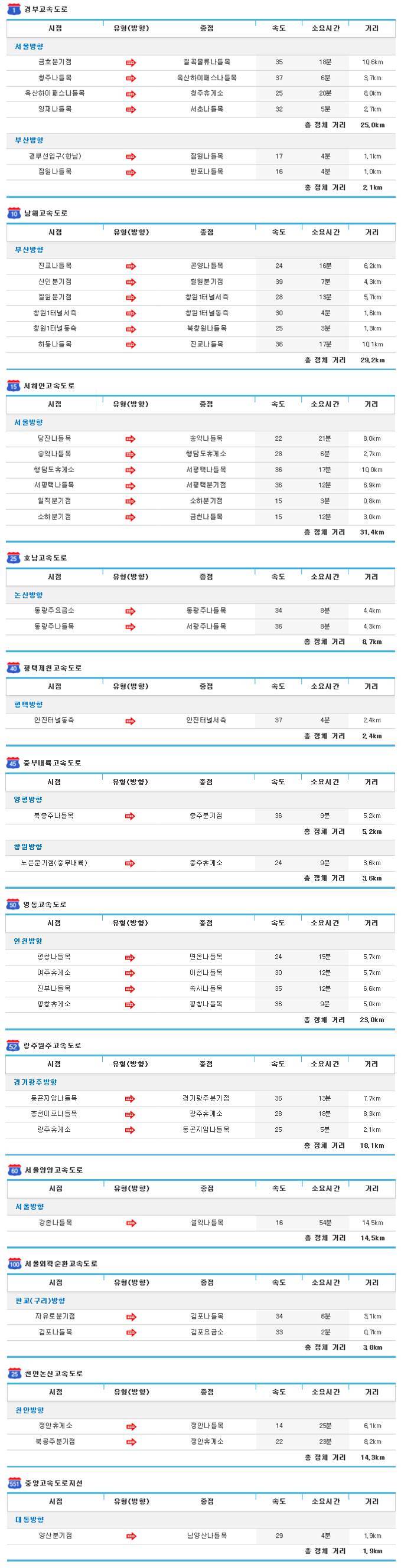 8일 오후 6시 기준 고속도로 정체 구간. /한국도로공사 제공