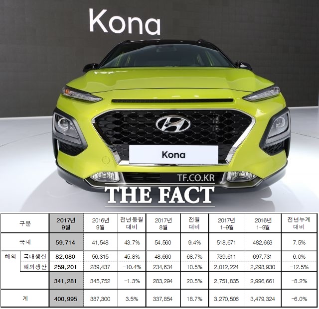 현대자동차는 지난달 내수시장에서느 큰 폭의 증가율을 기록했지만, 국외공장 판매는 사드 사태의 여파로 같은 기간 10.4%의 감소율을 기록했다. /더팩트 DB, 현대자동차 제공