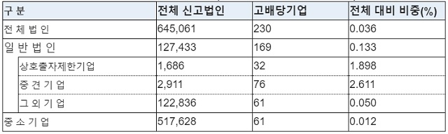 배당소득증대세제에 따른 혜택을 제공받을 수 있는 기업은 전체 법인세 신고법인 64만5061개 가운데 230개 법인으로 0.036%에 불과한 것으로 나타났다. /국세청 제공