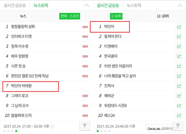 24일 더팩트가 박태환-박단아 씨의 열애설을 보도한 직후 박태환과 박단아 씨가 검색어 1위를 차지하는 등 온라인과 SNS 상에서 화제의 인물로 자리했다. /네이버 화면 캡처