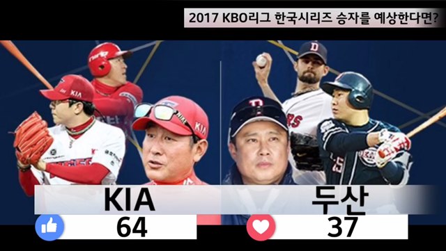 [한국시리즈] KIA vs. 두산, 승리팀은? 한국시리즈 KIA 타이거즈와 두산 베어스의 대결이 25일 오후 6시30분부터 시작되는 가운데 더팩트 페이스북 페이지에서 진행된 라이브폴 결과 KIA의 승리를 점치는 독자들이 더 많았다. /더팩트 페이스북