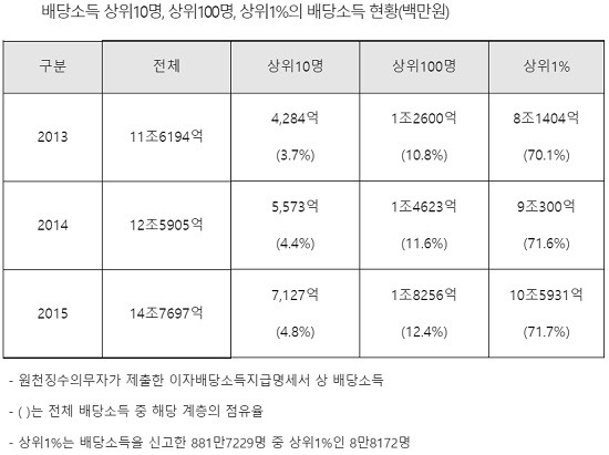 고용진 더불어민주당 의원은 배당소득 감세정책은 결국 상위 0.3% 주식부자, 특히 재벌총수를 위한 맞춤형 부자감세임이 다시 한 번 확인됐다고 강조했다. /고용진 의원실 제공