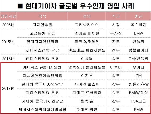 파예즈 라만의 영입으로 현대기아자동차가 올해 글로벌 완성차 업계에서 영입한 글로벌 전문가는 모두 6명으로 늘어났다.