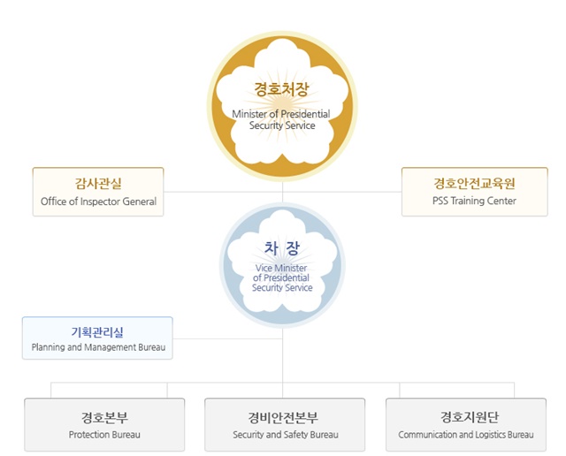 대통령 경호처 조직도./대통령 경호처 홈페이지
