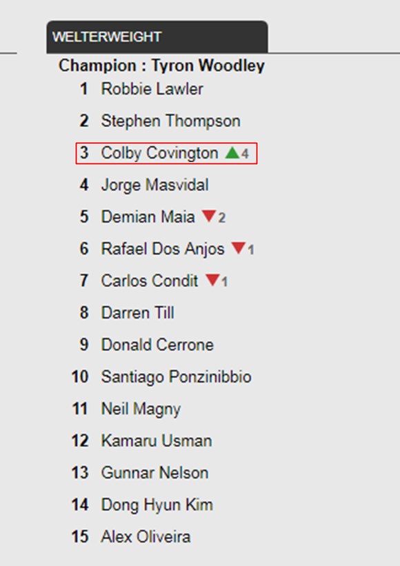 10월30일(현지시간) UFC가 발표한 랭킹 결과 김동현을 제압했던 코비 코빙턴이 무려 4단계나 뛰어 오르며 웰터급 3위에 이름을 올렸다. /UFC 홈페이지
