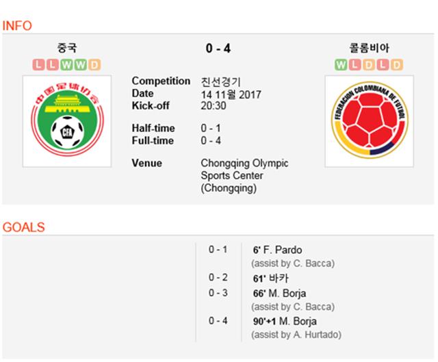 중국-콜롬비아 결과는? 중국-콜롬비아 A매치에서 콜롬비아가 4-0 대승을 올렸다. /사커웨이 캡처