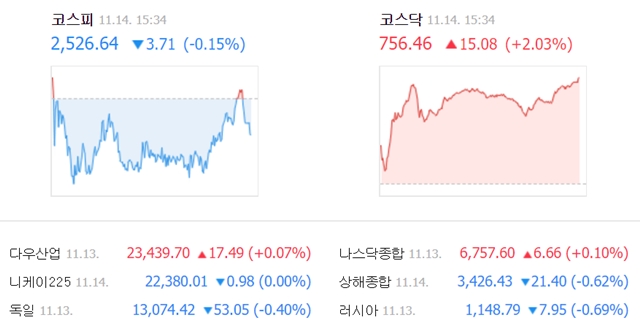 이날 코스피 지수는 전날보다 3.71포인트(0.15%) 내린 2526.64에 거래를 마쳤다. /네이버 캡처