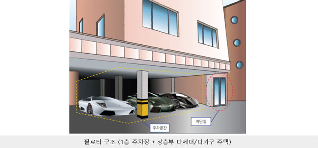 필로티 구조물 1층 계단실이 건물 중앙에 위치하지 않은 경우가 많은데 이 경우 계단실 반대편의 기둥에 변형이 집중되어 지진에 매우 취약할 수 있다. /서울시 홈페이지