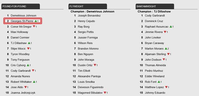 15일 발표된 UFC 랭킹에서 생피에르가 코너 맥그리거를 끌어내리고 P4P 랭킹 2위로 올라섰다. /UFC 홈페이지 캡처