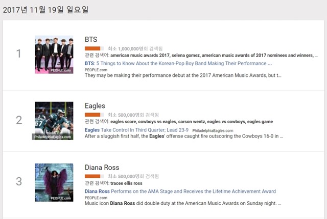 그룹 방탄소년단은 19일(현지시간) 2017 AMAs 무대에 오른 후 미국 구글 트렌드 검색 순위 1위에 올랐다. /미국 구글 화면 캡처