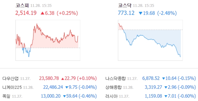 이날 코스피 지수는 전날보다 6.38포인트(0.25%) 오른 2514.19에 거래를 마쳤다. /네이버 캡처