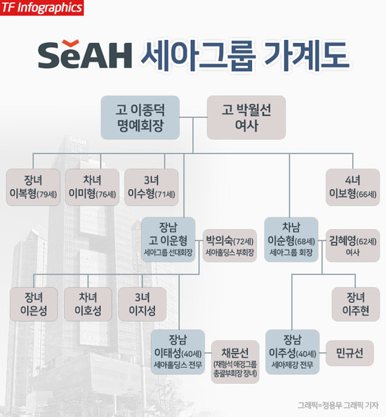 현재 세아그룹의 수장은 고 이종덕 창업주의 차남인 이순형 회장이다. 지난 2013년 이운형 전 회장이 심장마비로 세상을 떠난 뒤 이 현 회장이 형의 빈자리를 대신해 그룹을 이끌고 있다. /인포그래픽=정용무 기자