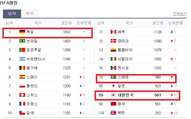 피파랭킹 2018 러시아 월드컵에서 한국 국가대표 축구팀과 F조에 속한 독일, 스웨덴, 멕시코 등의 피파랭킹에 이목이 쏠린다. F조에 속한 독일은 피파 랭킹 1위의 축구 강호로 2014년 브라질 월드컵 당시 우승했다. 같은 조 스웨덴은 18위, 멕시코는 16위다. /네이버 갈무리