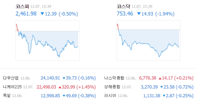 이날 코스피 지수는 전날보다 12.39포인트(0.50%) 내린 2461.98에 거래를 마쳤다. /네이버 캡처