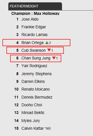 14일(한국시간) UFC가 공개한 12월 랭킹에서 코리안 좀비 정찬성이 6위로 내려 앉은 반면 브라이언 오르테가가 4위로 2단계 수직 상승했다. /UFC 홈페이지
