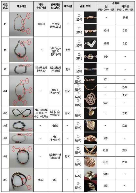 한국소비자원이 시중에 판매 중인 패션팔찌 20개를 시험 검사한 결과 9개 제품에서 위해성이 높은 납과 카드뮴 같은 중금속이 다량 검출됐다. /한국소비자원 제공