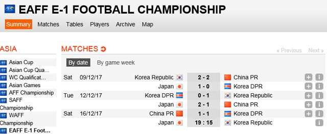 북한, 중국과 1-1 무승부. 북한-중국의 2017 동아시아축구연맹(EAFF) E-1 챔피언십(구 동아시안컵) 3차전이 1-1로 끝났다. 북한-중국이 비기면서, 한일전이 우승 팀을 가릴 결승전이 됐다. /사커웨이 캡처