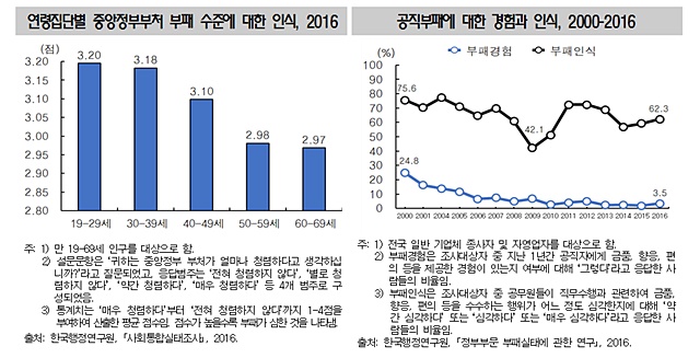 통계청이 발표한 한국의 사회동향 2017에 따르면 공직부패 경험자 비율은 2000년 24.8%에서 2016년 3.5%로 크게 감소한 반면 공직 부패가 심각하다고 인식하는 사람들의 비율은 지난해 62.3%로 여전히 높게 나타났다. /통계청 제공