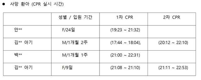 병원측은 17일 사망환아 명단 및 심폐소생술(CPR) 실시 시간을 공개했다. /이대목동병원 제공