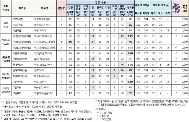 소비자원이 조사한 편의점 햄버거 종합 결과표. /한국소비자원 제공