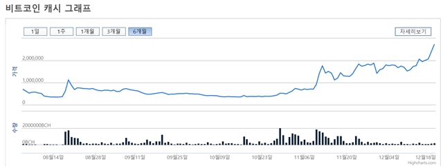 지난 8월 비트코인에서 갈라져 나온 비트코인캐시는 11월 초까지만 해도 100만 원대에 거래됐지만, 11월 중순 100만 원대에 오른 뒤 상승장을 이어가고 있다. /빗썸 홈페이지 캡처