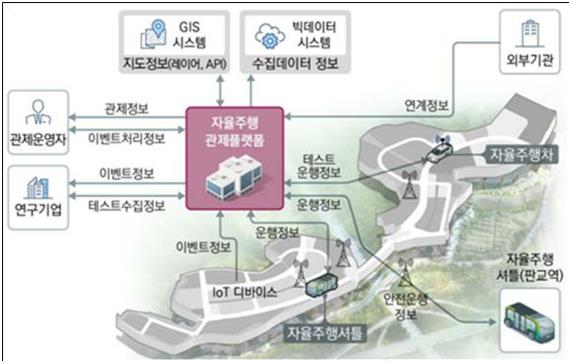 자율주행 셔틀버스 운행 개념도./경기도시공사 제공