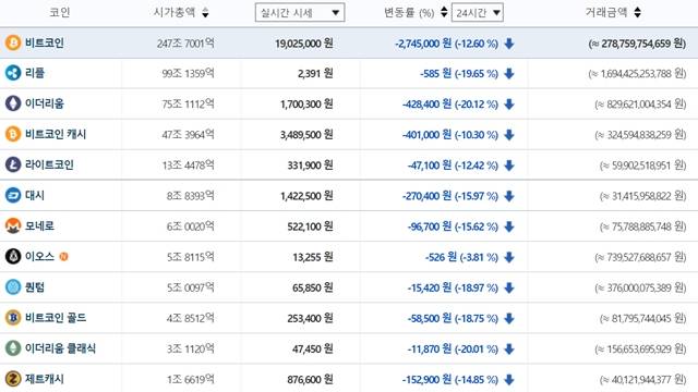 이날 오후 9시 기준 비트코인은 전날보다 12%가량 떨어진 1900만 원대에 거래되고 있다. 다른 주요 가상화폐도 큰 폭으로 떨어졌다. /빗썸 홈페이지 캡처