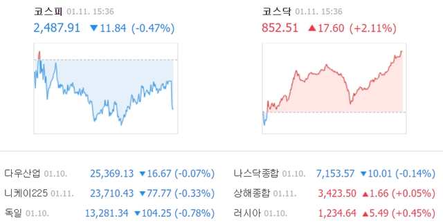 이날 코스피 지수는 전날보다 11.84포인트(0.47%) 내린 2487.91에 거래를 마쳤다. /네이버 캡처